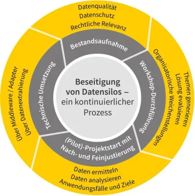 Datensilos in sechs Schritten erfolgreich auflösen Bild: Datensilos in sechs Schritten erfolgreich auflösen