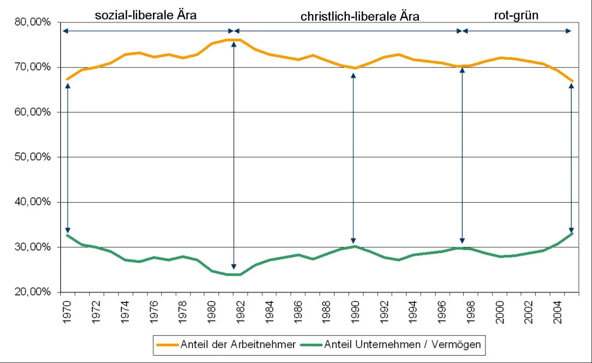 Umverteilung im Zeitverlauf.
