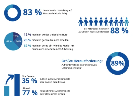 Bild: Hybride Arbeitsmodelle auch in der Schweiz gefragt