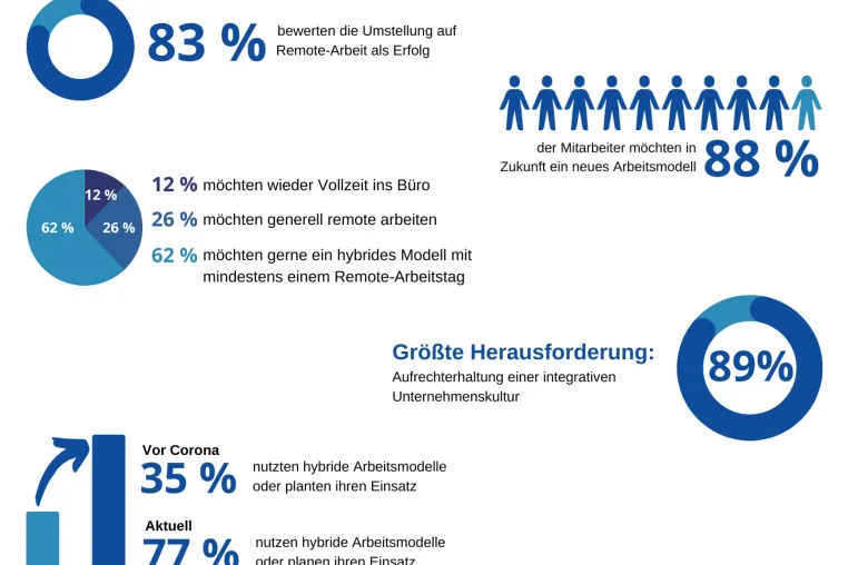 Bild: Hybride Arbeitsmodelle auch in der Schweiz gefragt