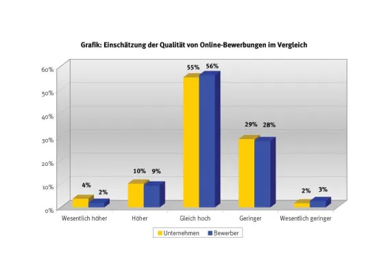 Bild: Studie Online-Bewerbung 2009: Bessere Qualität von Bewerbungen trotz weiterhin fehlender Medienkompetenzen