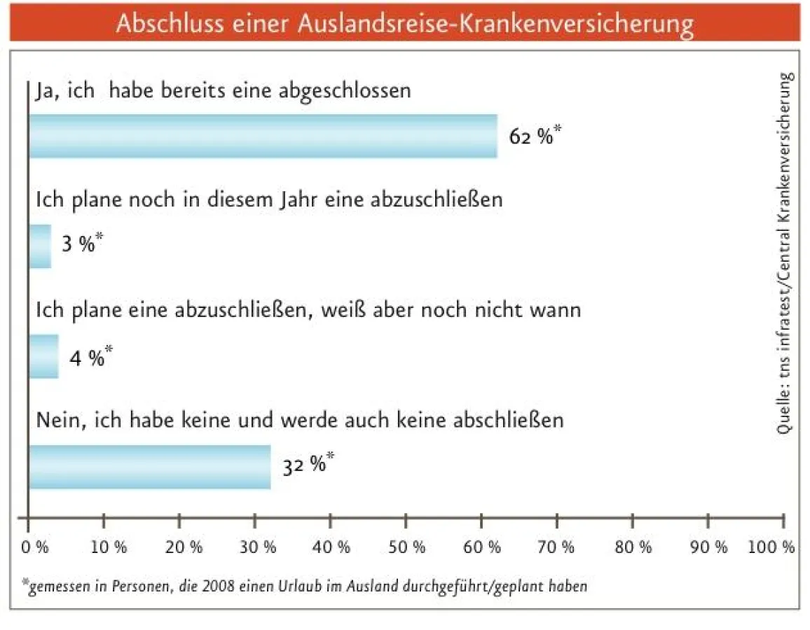 Auslandsreise-Krankenversicherung