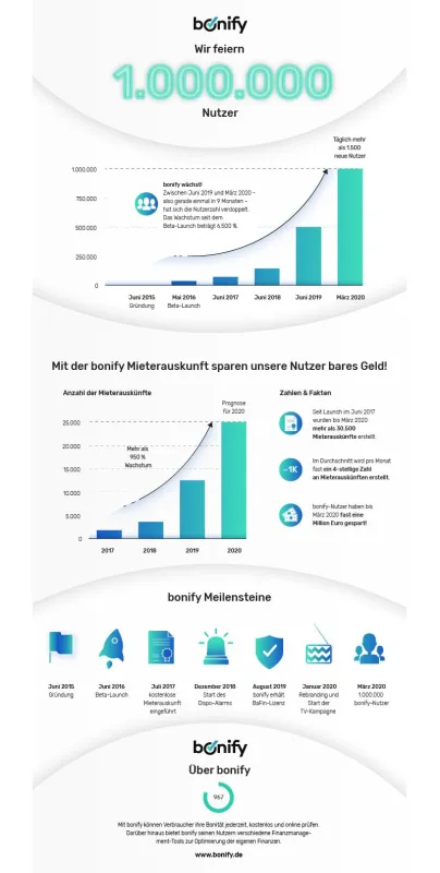 bonify Infografik: Wir feiern 1.000.000 Nutzer.