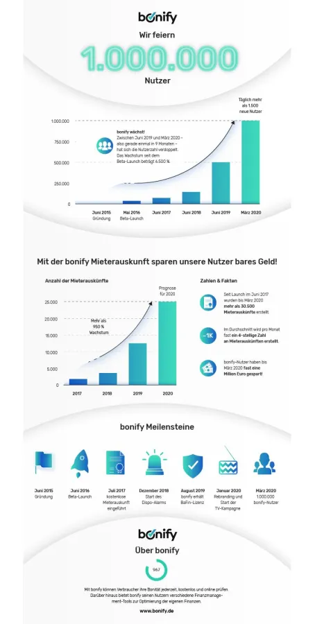 bonify Infografik: Wir feiern 1.000.000 Nutzer.