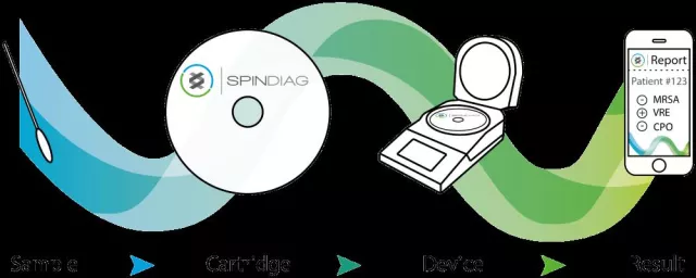 Bild: SpinDiag erhält 1,6 Mio. € um point-of-care Screening auf Antibiotika-Resistenzen in Krankenhäuser zu bringen