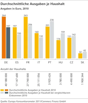 Bild: Europäische Studie: Europäische Nachfrage für Haushaltsgeräte anhaltend positiv