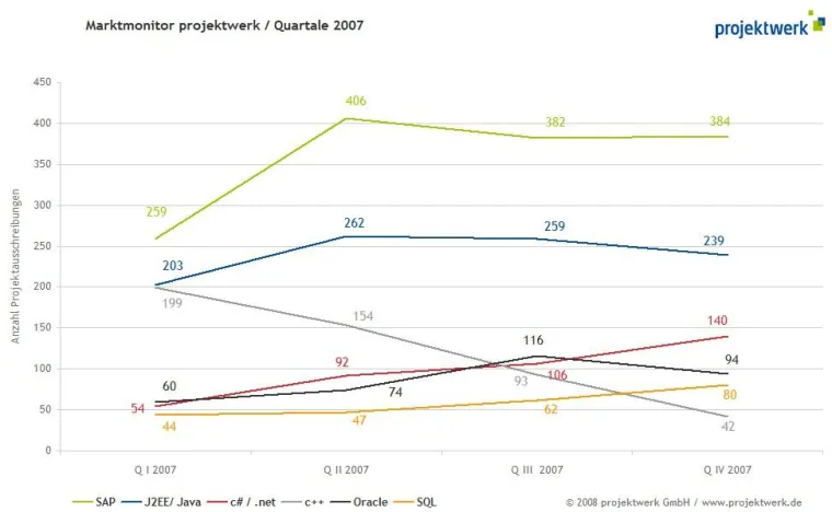 Bild: 2007 und 2008 ganz im Zeichen individueller Software-Lösungen