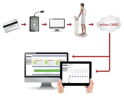 Die InBody-Schnittstelle milon CARE Bild: Die InBody-Schnittstelle milon CARE