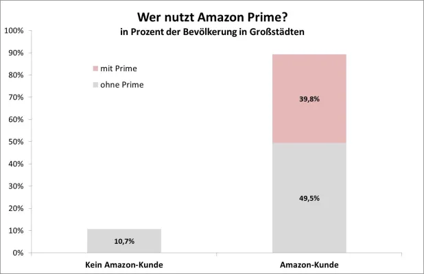 Bild: Wer nutzt Amazon Prime in deutschen Großstädten?