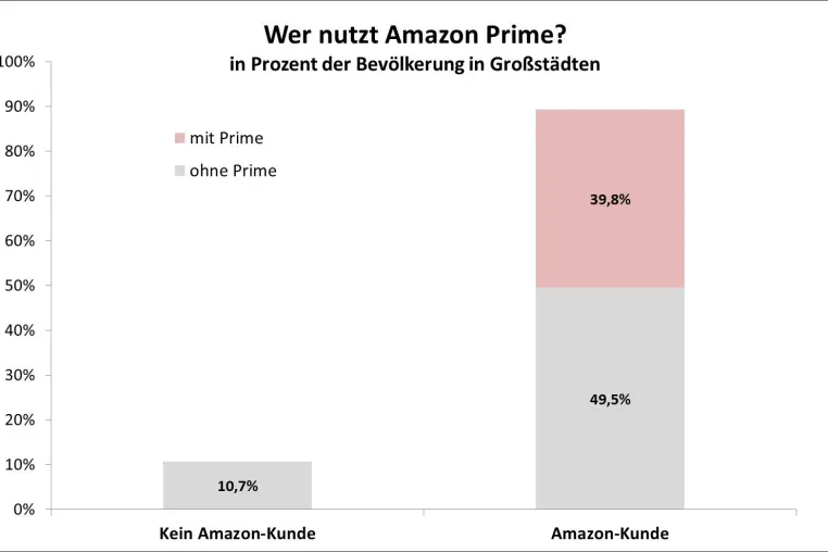 Bild: Wer nutzt Amazon Prime in deutschen Großstädten?