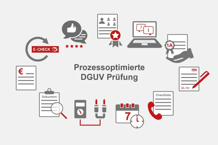 Bild: Ablauf einer komfortablen Elektroprüfung der Betriebsmittel