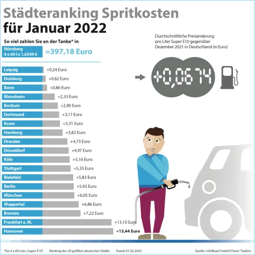 Dieselpreise sprengen im Januar neue Schallmauer Bild: Dieselpreise sprengen im Januar neue Schallmauer
