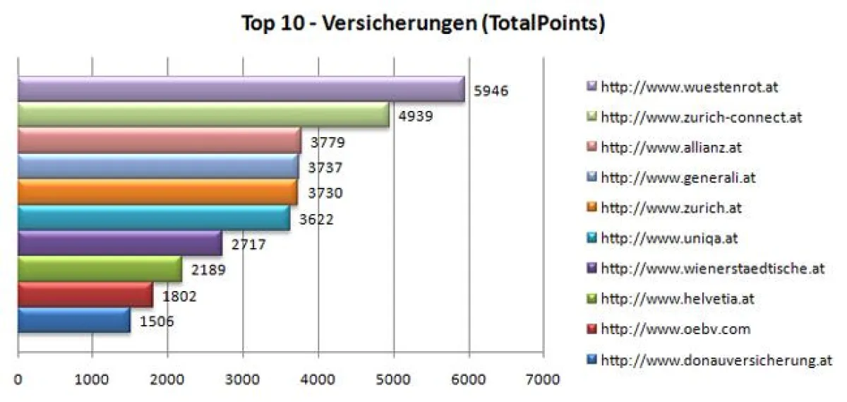 Die Top-10-Versicherungen im großen Ranking Check von Iphos IT Solutions