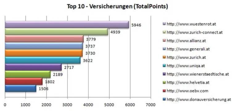 Herbe Verluste im Google Ranking-Check für die Wiener Städtische Versicherung Bild: Herbe Verluste im Google Ranking-Check für die Wiener Städtische Versicherung