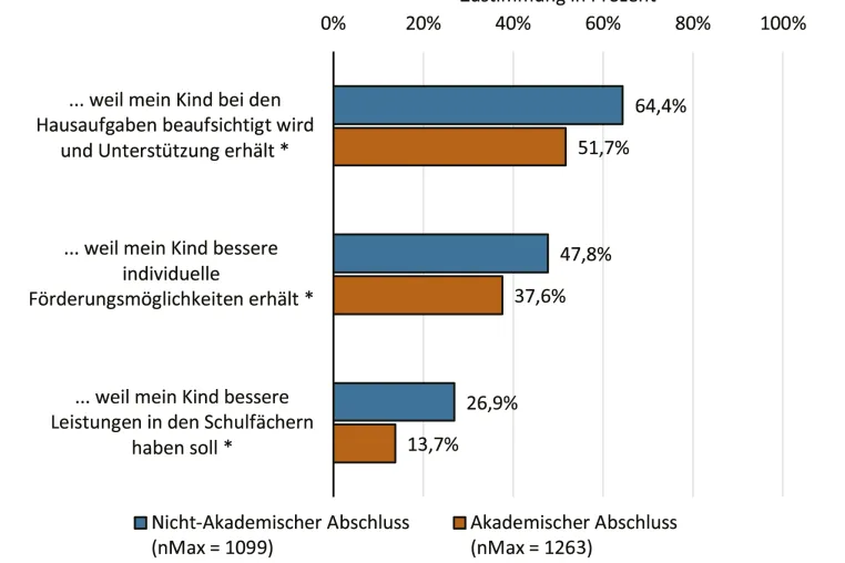 Bild: Ganztag: Eltern wünschen sich Verlässlichkeit UND pädagogische Qualität