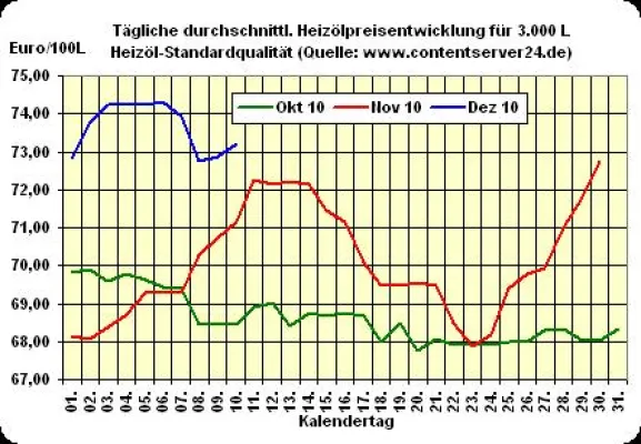Bild: Heizölpreis - Tageskommentar: Zum Wochenausklang nur minimale Veränderungen, Heizöl leicht teurer