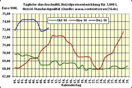 Bild: Heizölpreis - Tageskommentar: Zum Wochenausklang nur minimale Veränderungen, Heizöl leicht teurer