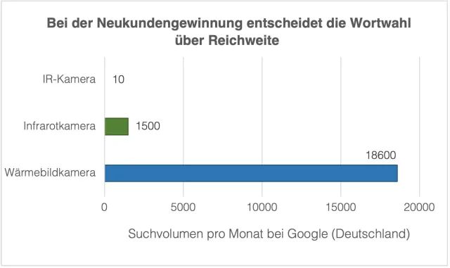 Bild: Sichtbarkeit in B2B-Nischen: Neukundengewinnung scheitert an der Wortwahl