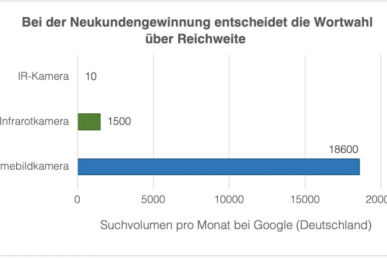 Bild: Sichtbarkeit in B2B-Nischen: Neukundengewinnung scheitert an der Wortwahl