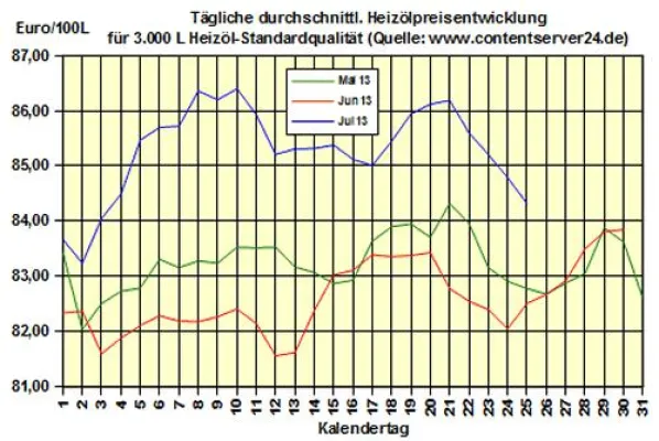 Bild: Brennstoffhandel.de: Heizöl-Preis - Tageskommentar: Heizöl gibt 0,6% zu gestern und 6,4% zu 2012 nach