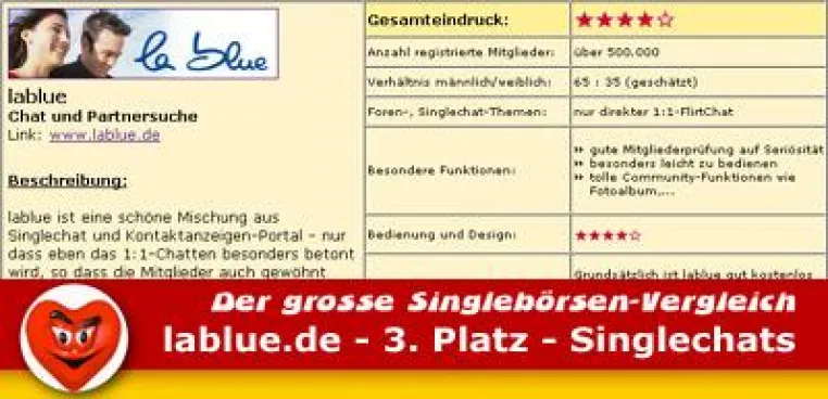 lablue.de erreicht Spitzenplatzierung bei Singlebörsen-Vergleich Bild: lablue.de erreicht Spitzenplatzierung bei Singlebörsen-Vergleich