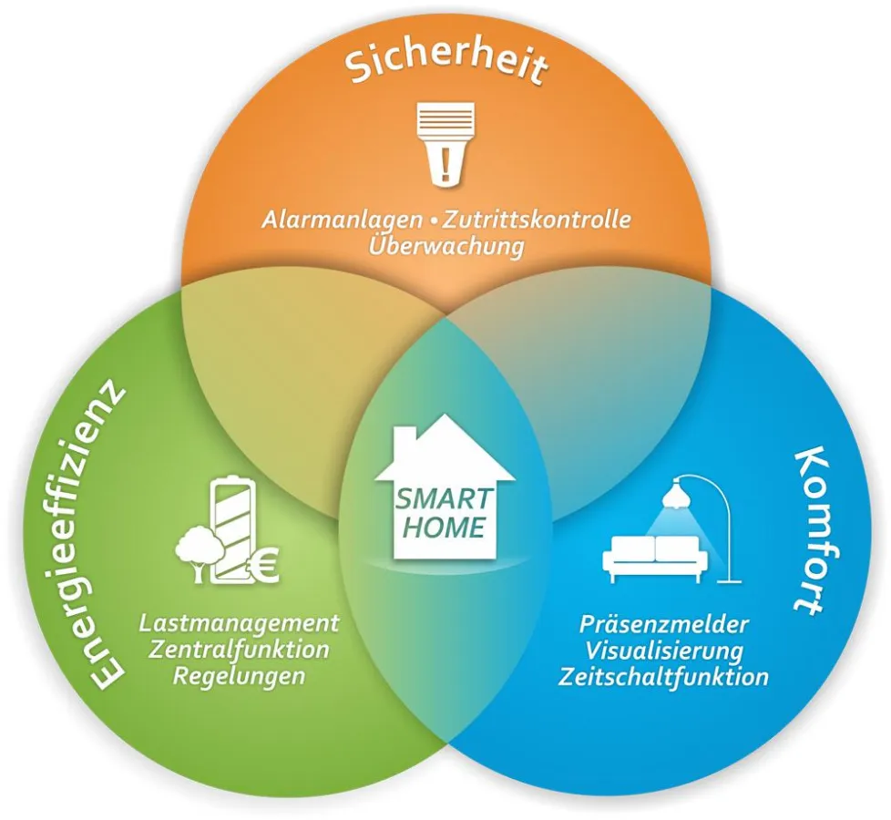 Grundlage von smarten Gebäuden ist die Vernetzung. Die einzelnen Teilbereiche überlappen sich, wodur