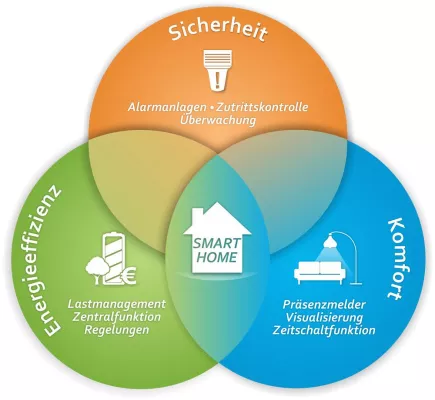 Smart Home mit LCN Bild: Smart Home mit LCN