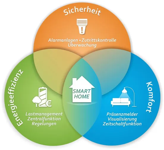 Bild: Smart Home mit LCN