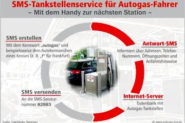Bild: Autogas tanken leicht gemacht - Per Handy und SMS zur nächsten Station