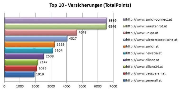 Relaunch-Planung kann über Top oder Flop im Google Ranking entscheiden Bild: Relaunch-Planung kann über Top oder Flop im Google Ranking entscheiden