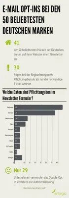 Beliebteste deutsche Marken haben Nachholbedarf bei Newsletter Registrierungen Bild: Beliebteste deutsche Marken haben Nachholbedarf bei Newsletter Registrierungen