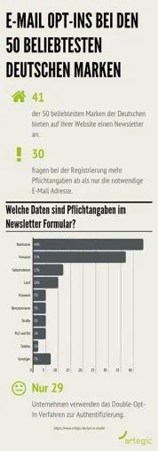 Bild: Beliebteste deutsche Marken haben Nachholbedarf bei Newsletter Registrierungen