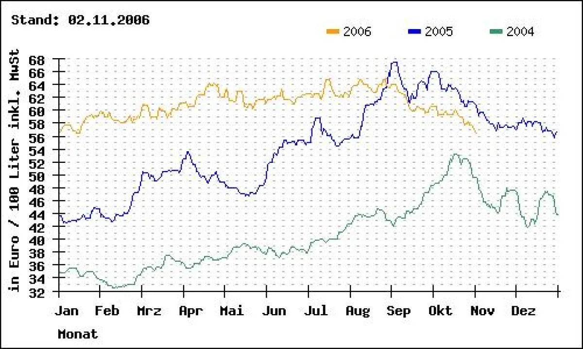 Entwicklung der durchschnittlichen Heizöl-Endverbraucherpreise für Standardqualität bei einer Abnahmemenge von 3000 Litern, frei Haus, inkl. MwSt.