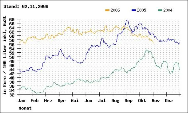Bild: Heizölpreise in Deutschland auf Jahrestiefstand