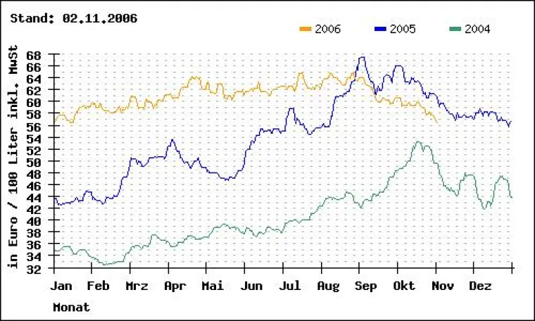 Heizölpreise in Deutschland auf Jahrestiefstand Bild: Heizölpreise in Deutschland auf Jahrestiefstand