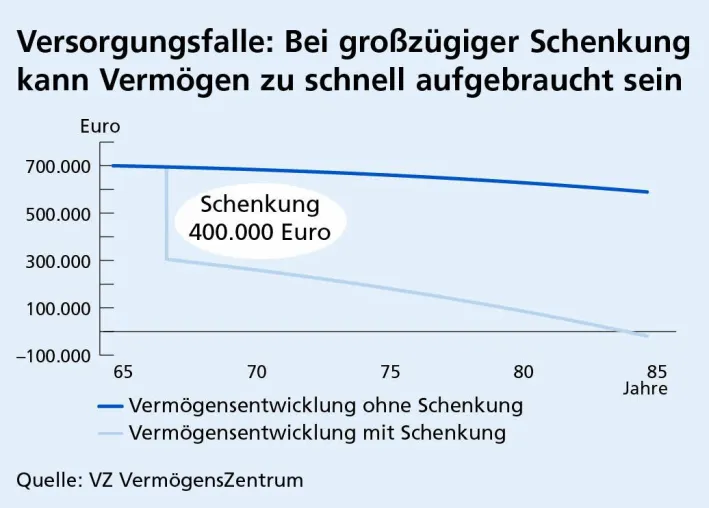 Bild: Rentenfalle durch frühe Schenkung: Erblasser brauchen das richtige Maß