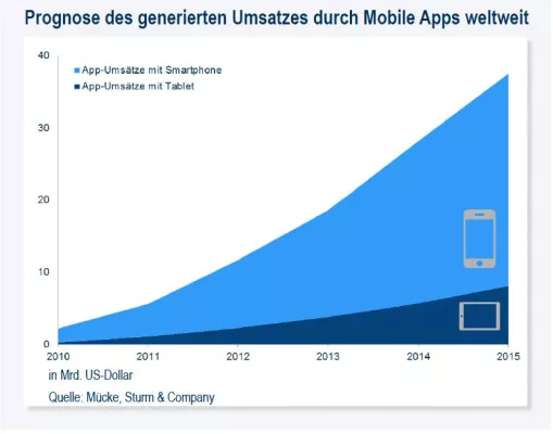 Android vs. iOS - für die richtige App-Strategie kaum von Bedeutung Bild: Android vs. iOS - für die richtige App-Strategie kaum von Bedeutung