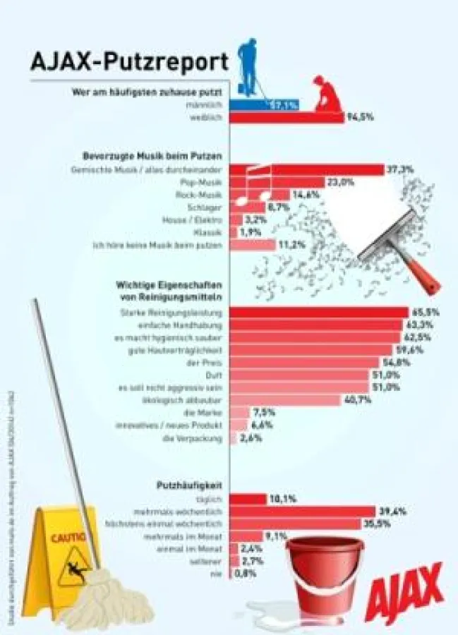 AJAX Putzreport Grafik