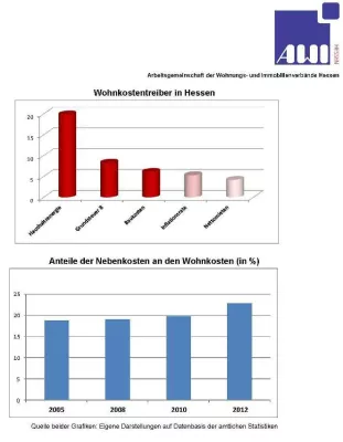 Bild: Konjunkturbericht der AWI Hessen belegt: „Dem Vermieter bleibt immer weniger von der Miete“
