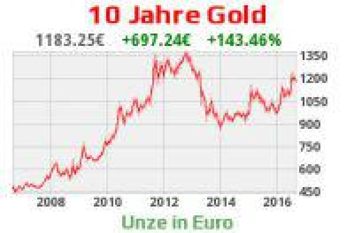 gold kaufen auf goldengate-goldkaufen.de - Gold Chart 10 Jahre