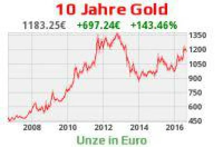 Gold als sicheres Investment Bild: Gold als sicheres Investment
