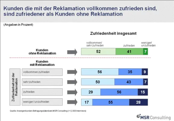 Bild: Zufriedene Anzeigenkunden durch richtiges Beschwerdemanagement: die Beschwerde als Chance
