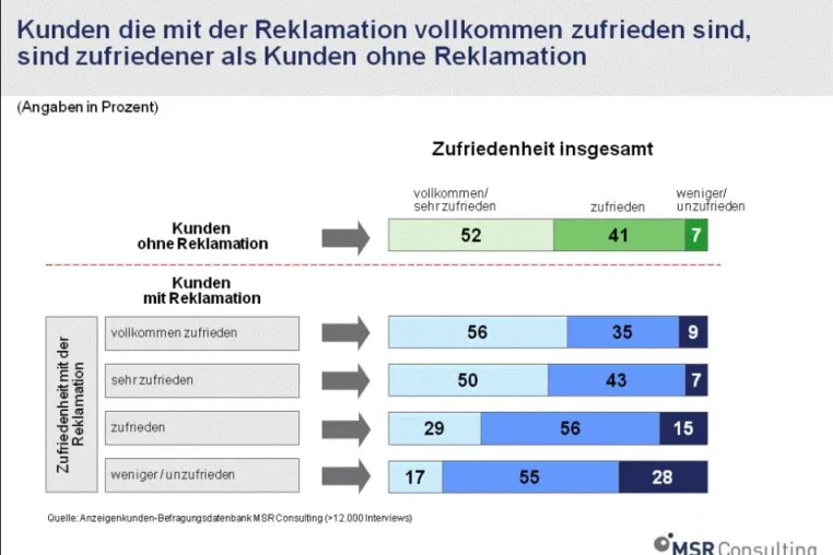 Bild: Zufriedene Anzeigenkunden durch richtiges Beschwerdemanagement: die Beschwerde als Chance