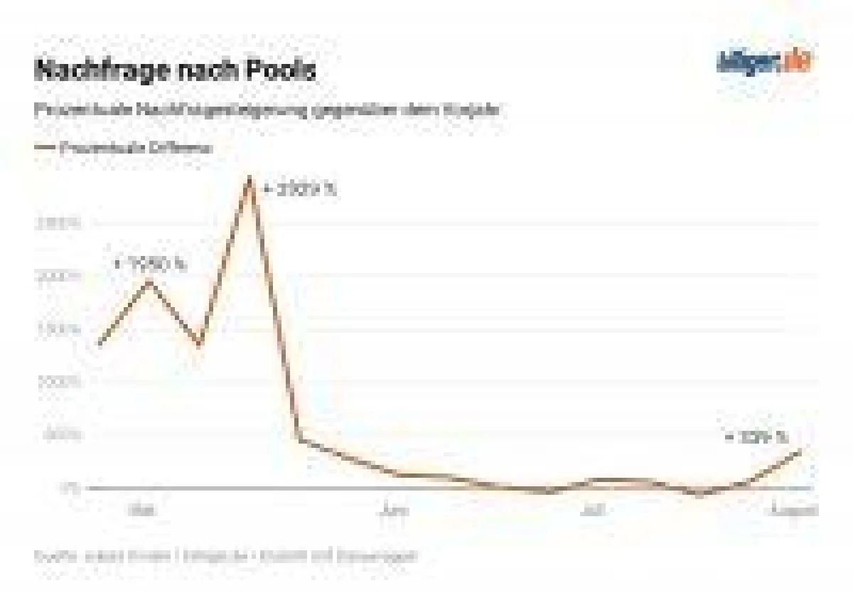 billiger.de - Nachfrage nach Pools