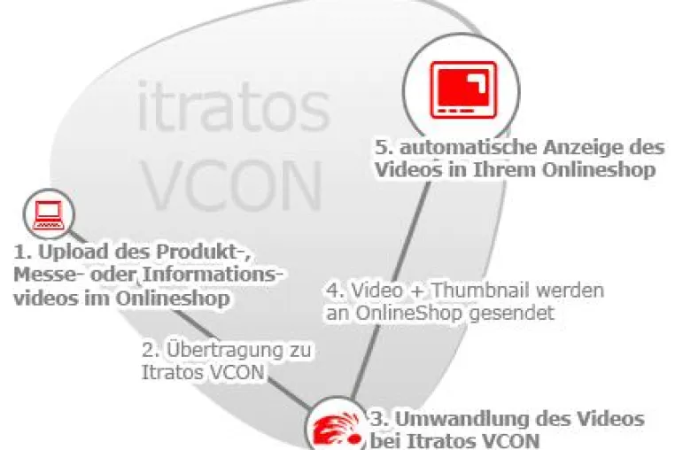 Bild: Bewegte Bilder kurbeln Onlineverkäufe an