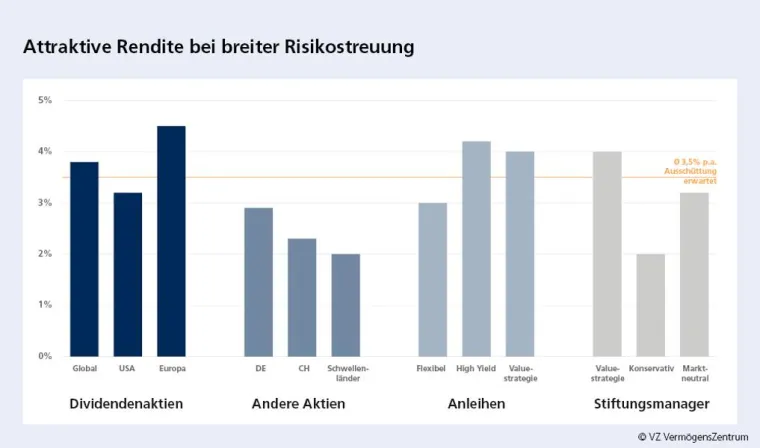 Bild: Nach Rekord-Dividenden: Steigende Depotrisiken beachten