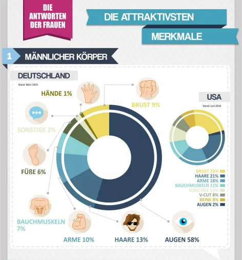 Bild: Deutsche Frauen sehen der Wahrheit des Mannes ins Auge