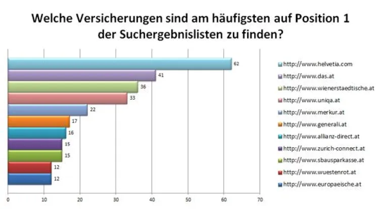 Helvetia hält nach Domainwechsel wieder Top-Ranking-Positionen in den Google Suchergebnissen Bild: Helvetia hält nach Domainwechsel wieder Top-Ranking-Positionen in den Google Suchergebnissen