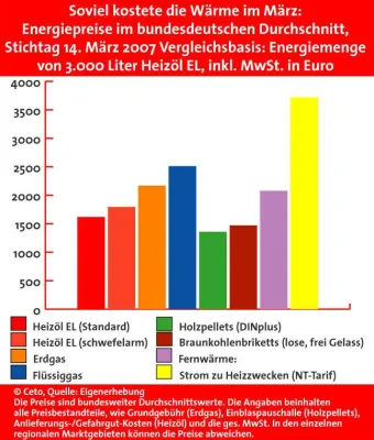 Bild: Soviel kostete Wärme im März – der aktuelle BRENNSTOFFSPIEGEL-Energiepreistrend für Deutschland