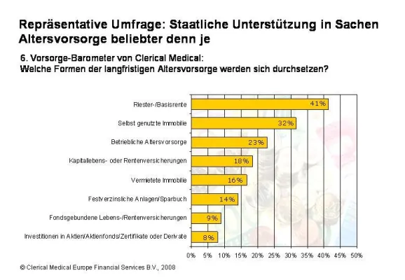 Repräsentativ-Umfrage: Siegeszug staatlich geförderter Altersvorsorge setzt sich unaufhaltsam fort Bild: Repräsentativ-Umfrage: Siegeszug staatlich geförderter Altersvorsorge setzt sich unaufhaltsam fort